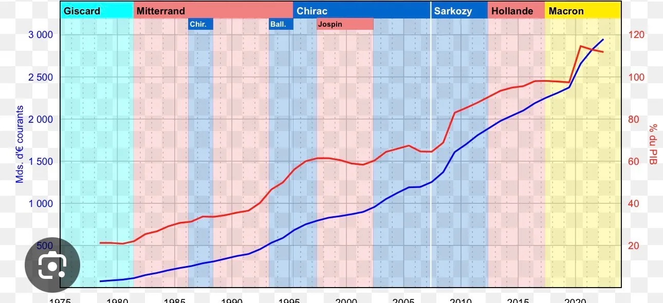 Évolution de la dette publique en France